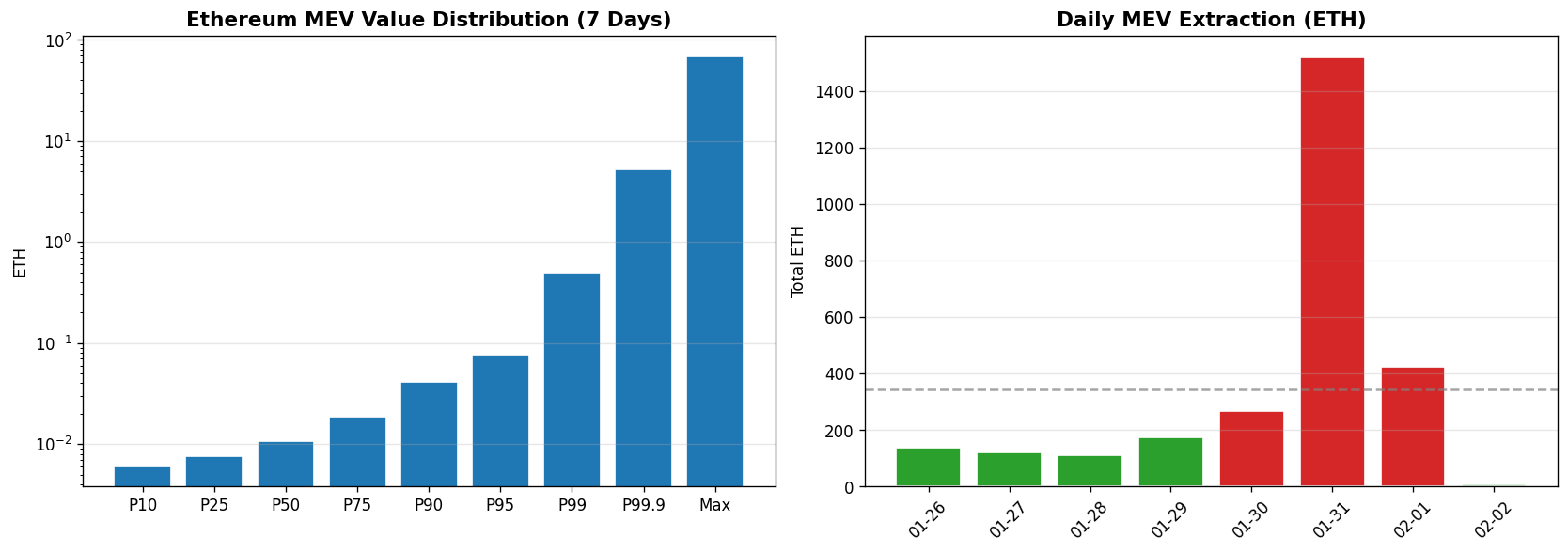 MEV distribution showing extreme right skew