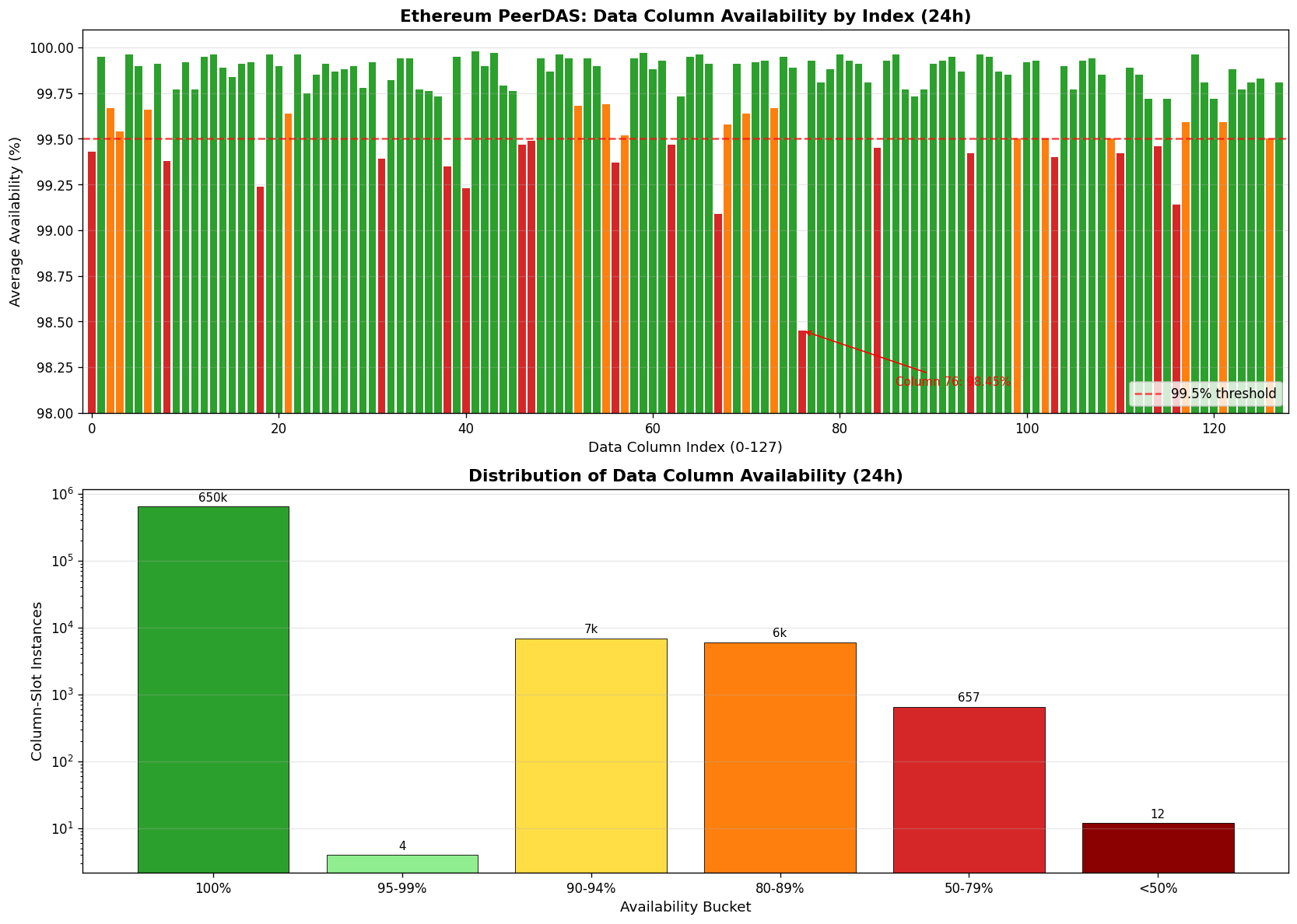 Distribution of availability across all 128 PeerDAS columns
